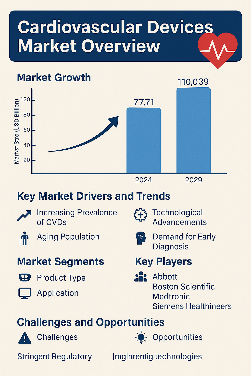 Global market for cardiovascular devices